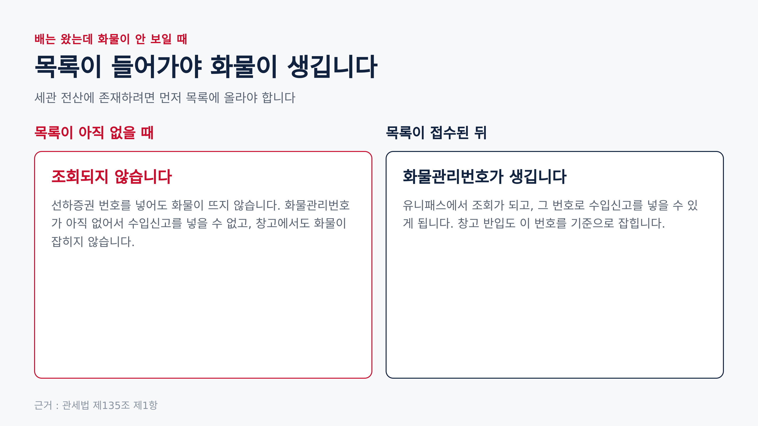 목록이 들어가기 전과 뒤 (근거 : 관세법 제135조 제1항)