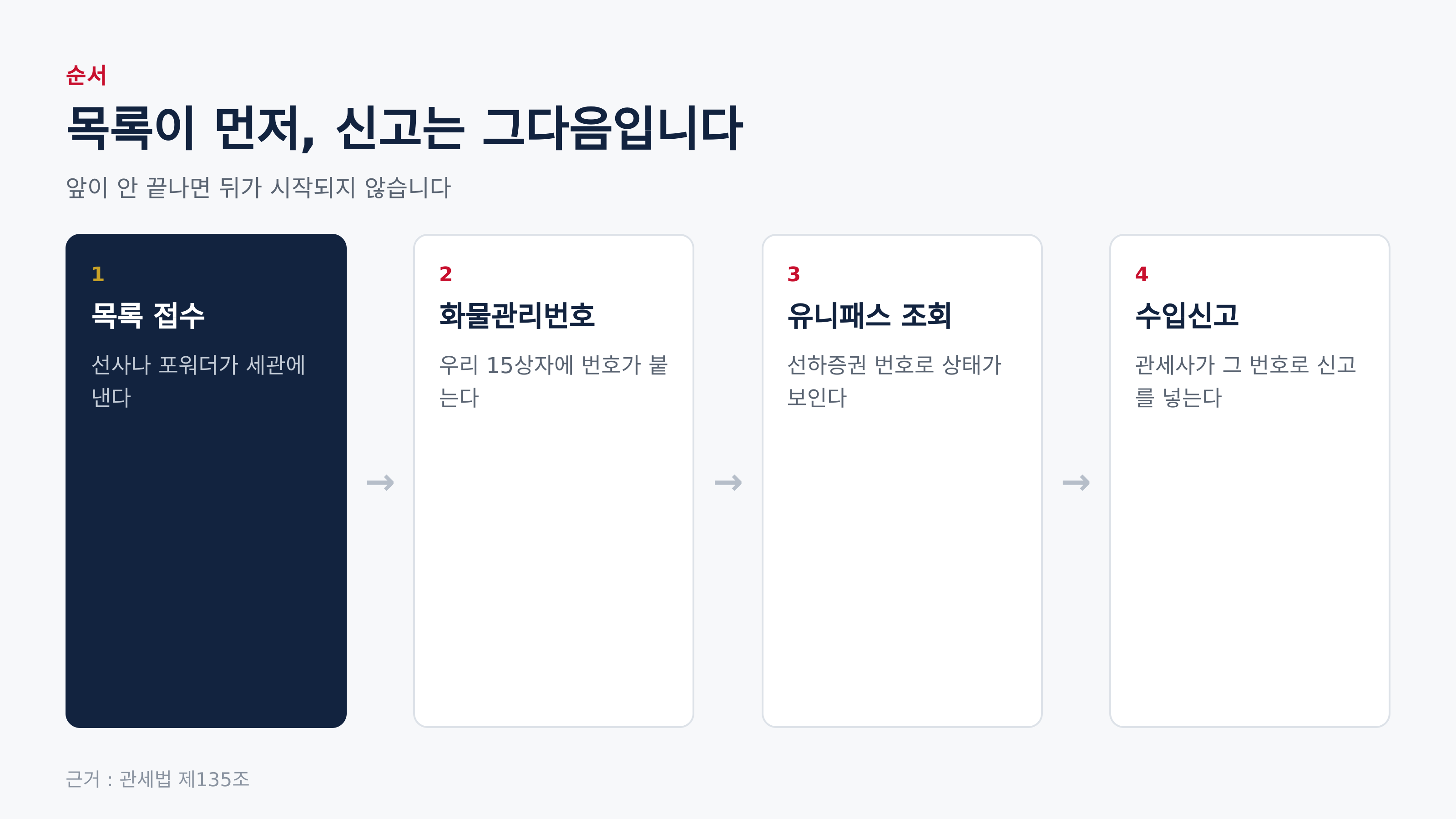 목록 접수부터 수입신고까지의 순서 (근거 : 관세법 제135조)