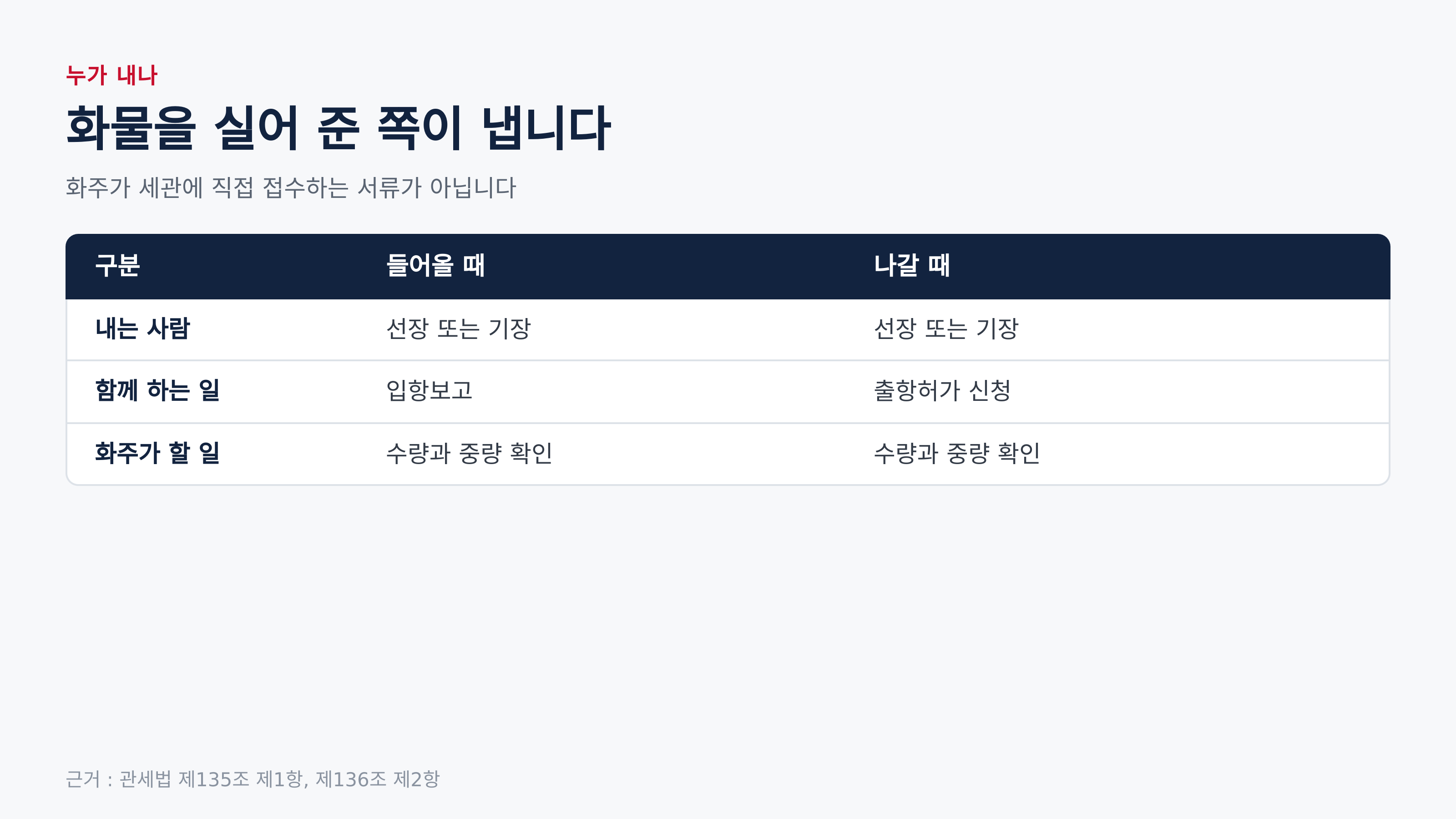 들어올 때와 나갈 때 제출 주체 (근거 : 관세법 제135조 제1항, 제136조 제2항)