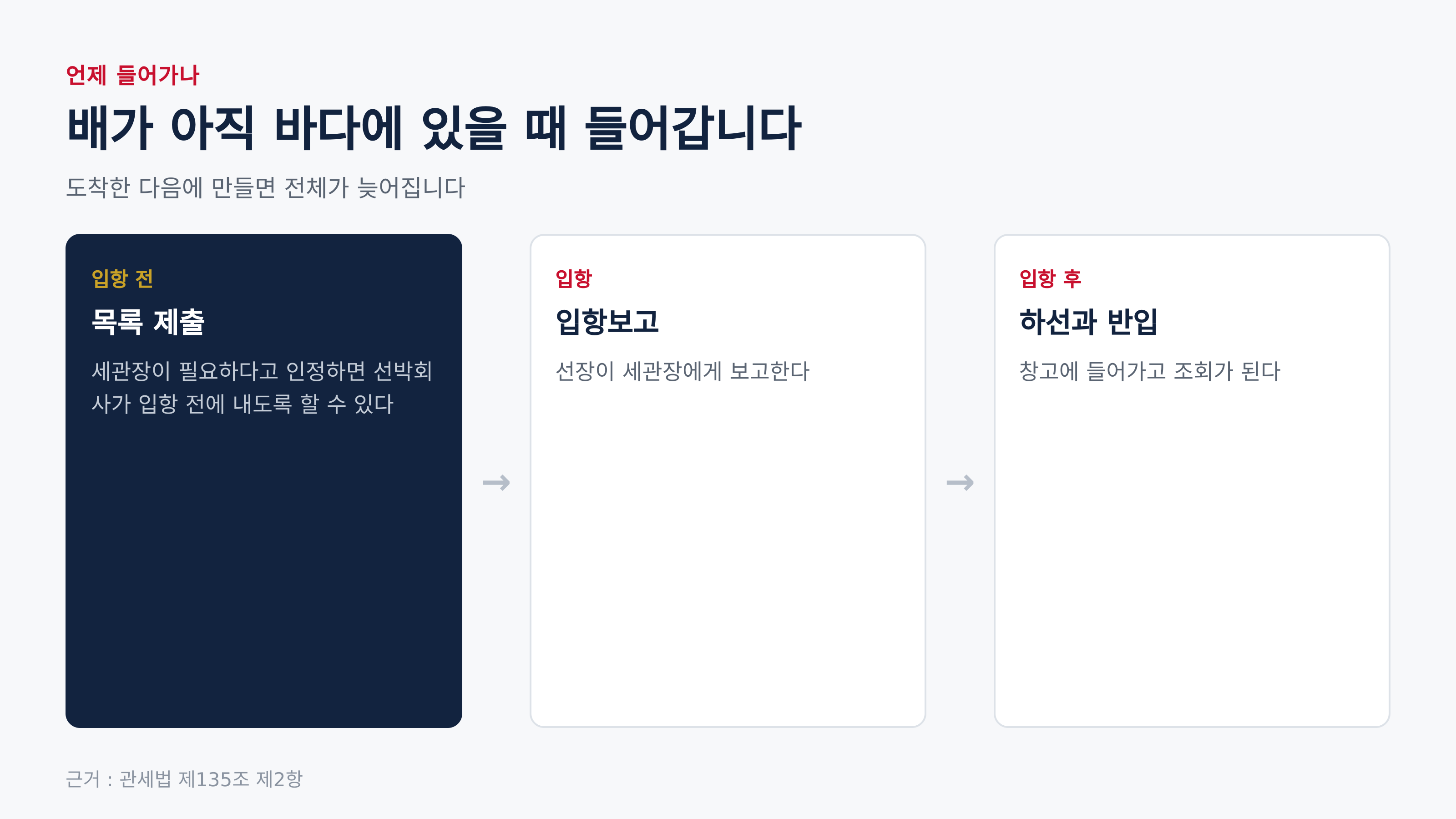 입항 전에 목록이 먼저 들어갑니다 (근거 : 관세법 제135조 제2항)