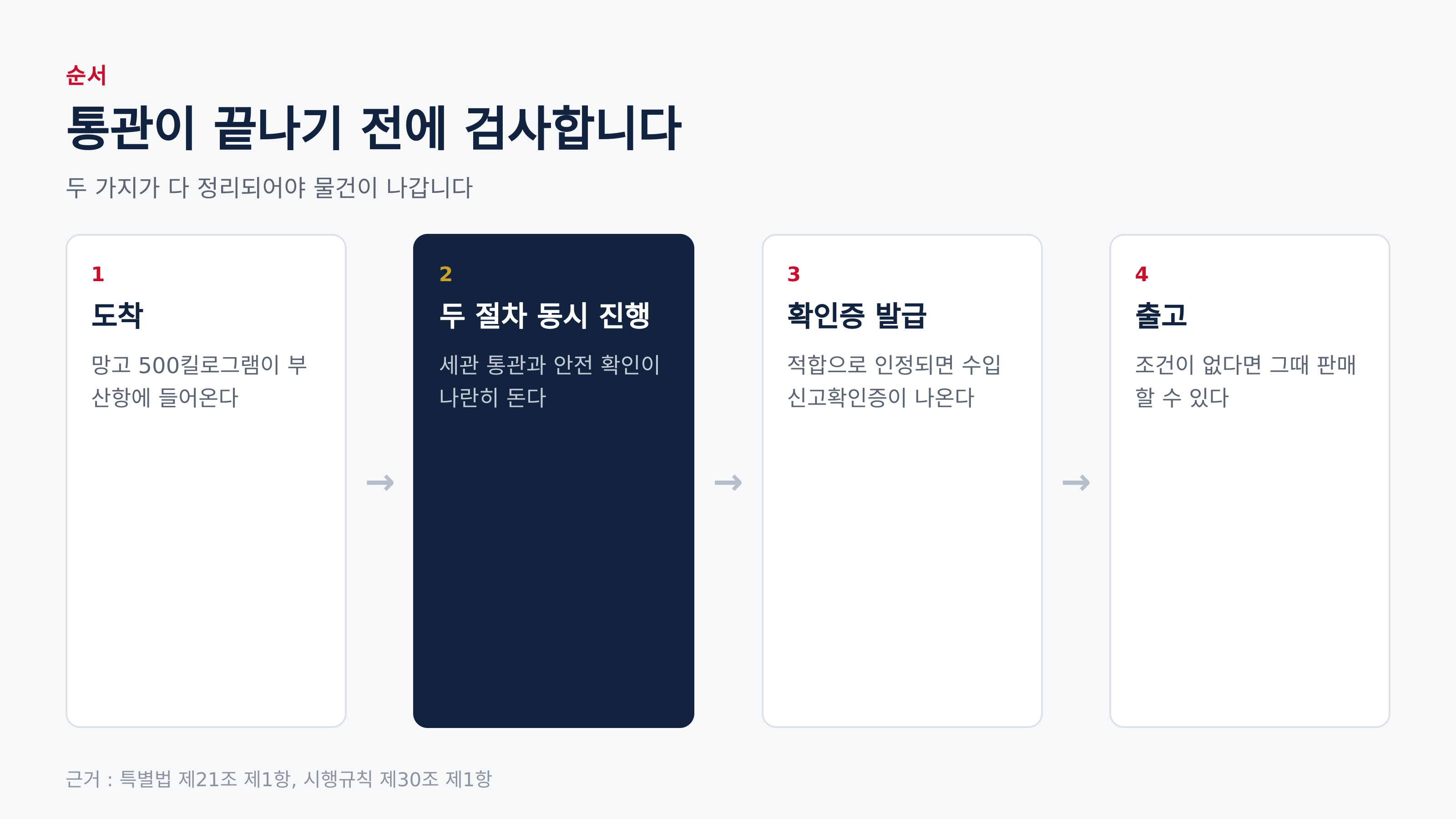 도착부터 출고까지의 순서 (근거 : 특별법 제21조 제1항, 시행규칙 제30조 제1항)