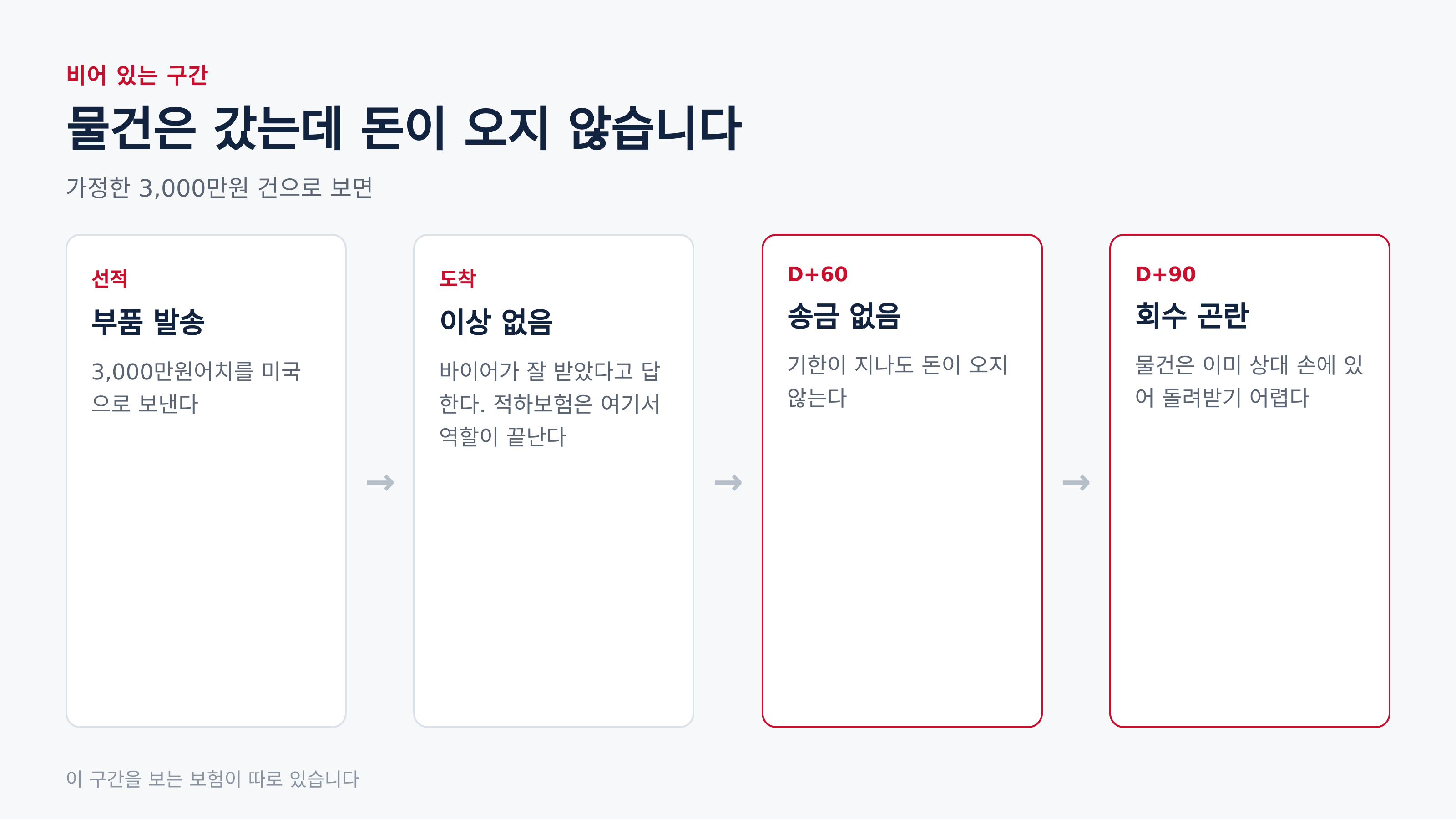 물건은 갔는데 돈이 오지 않는 구간