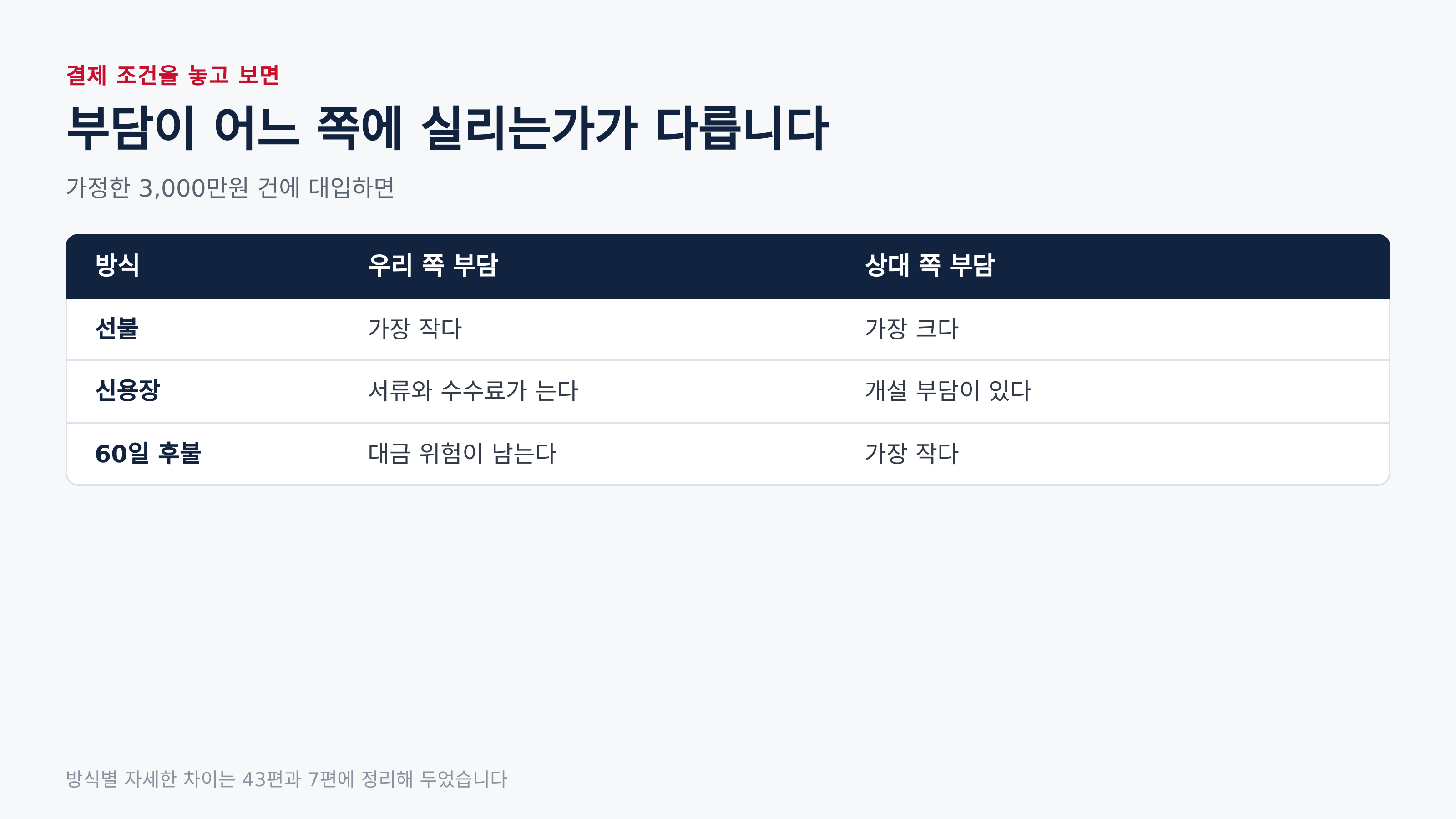 결제 조건별로 부담이 실리는 자리