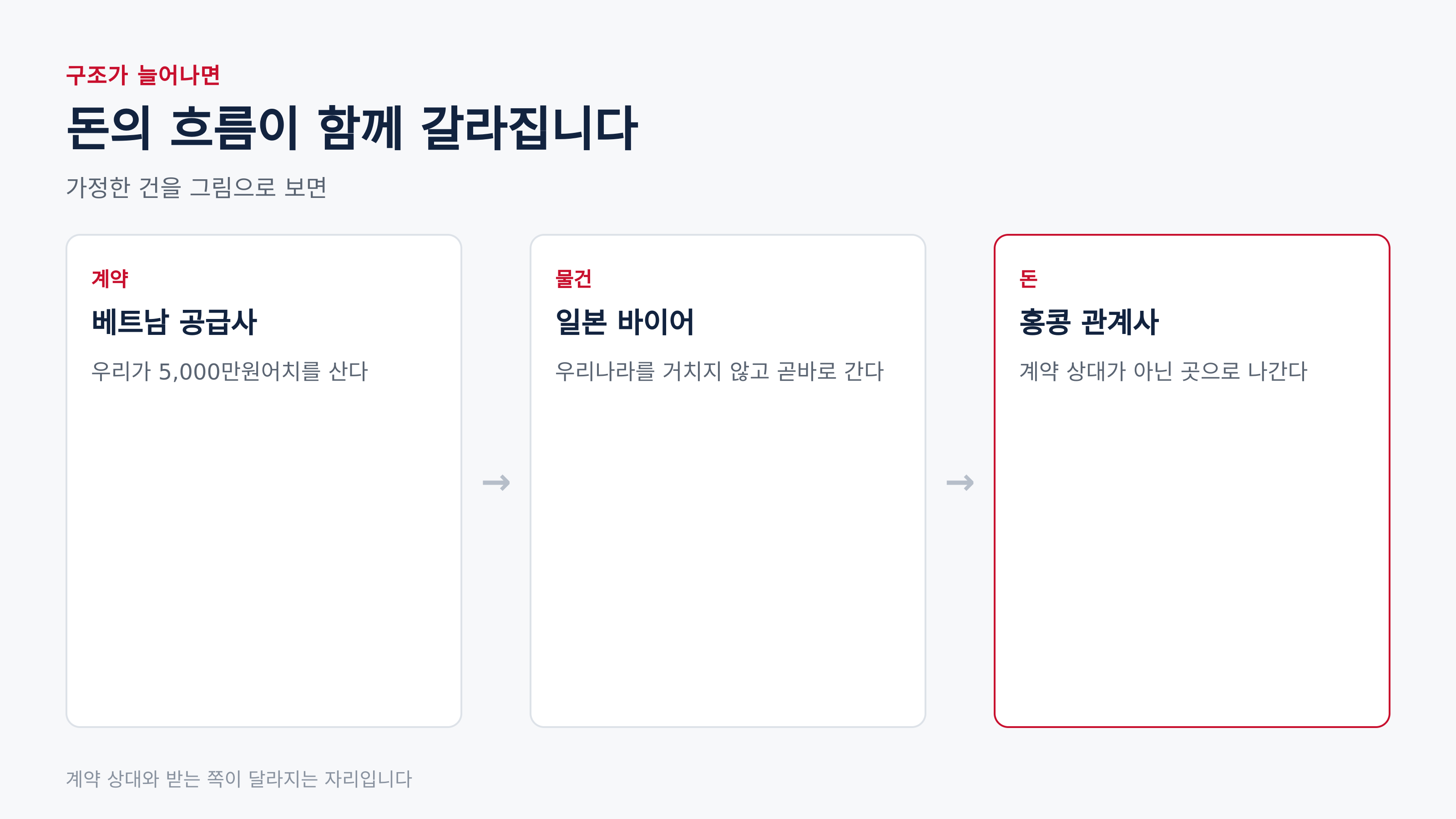 가정한 건의 물건 흐름과 돈 흐름